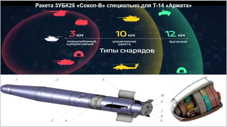 Ракета 3УБК25 «Сокол-В», разработанная специально для танка Т-14 «Армата». Дальность стрельбы - 12 км. На схеме: 1 - оптикоэлектронная ГСН, 2 - боевая часть, 3 - двигатель, 4 - узел стыковка, 5 - крыло, 6 - руль, 7 - блок привода, 8 - механизм сброса поддона, 9 - приёмник лазерного излучения, 10 - индукторная втулка.